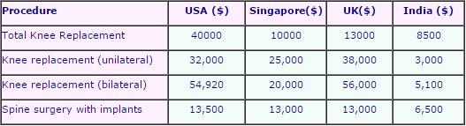 Knee Replacement Cost In India Is Low As Compare To Countries